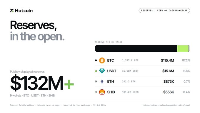 A webpage from Hatcoin showing publicly displayed reserves of $132M, with breakdown: BTC 1,377.8 ($115.4M, 87.2%), USDT 15.58M ($15.6M, 11.8%), ETH 341.2 ($873K, 0.7%), and SHIB 101.2B ($556K, 0.4%).