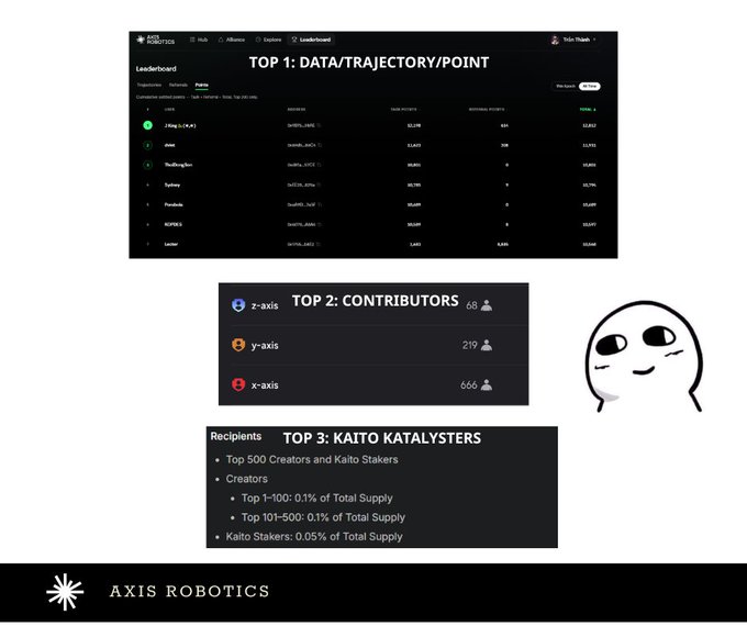 The image displays an Axis Robotics token allocation breakdown titled "TOP 1: DATA/TRAJECTORY/POINT," showing a leaderboard with cumulative volume, holder rankings (1: r0bag x | A.I, 2: skroti, 3: TheBoringGui), and token activity metrics, alongside "TOP 2: CONTRIBUTORS" (z-axis: 68, y-axis: 219, x-axis: 666) and "TOP 3: KAITO KATALYSTERS" detailing 0.1% allocation for Top 1-100 creators, 0.1% for Top 101-500, and 0.05% for Kaito Stakers. The image visually presents the data points referenced in the post, though the assumed 0.25% Kaito Katalyst allocation (~2.5 million tokens) is not explicitly shown in the displayed figures, which instead detail smaller individual percentage breakdowns.