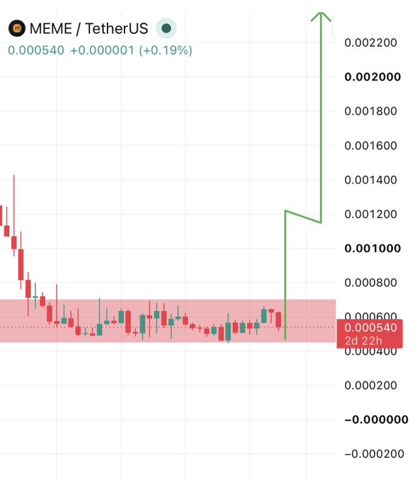 A candlestick chart of MEME/USDT shows the price consolidating around $0.000540 within a highlighted support zone, followed by a sharp upward breakout to approximately $0.002200, visually illustrating the post's claim that after a long consolidation, a bullish breakout engine has ignited for $MEME.