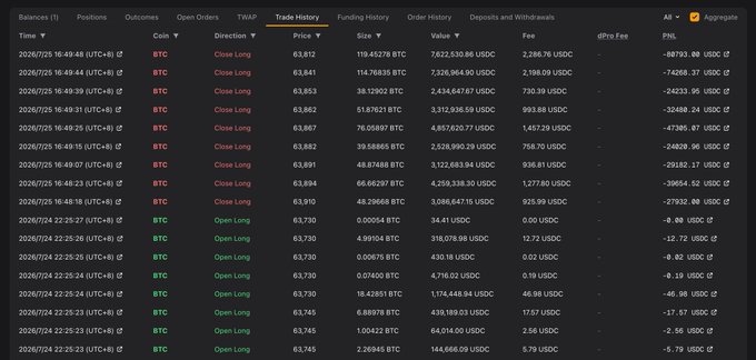 The image displays a detailed trade history table showing BTC transactions, including multiple "Close Long" and "Open Long" entries with timestamps from July 25 and July 24, 2026, featuring prices ranging from ~63.730 to 63.896 and trade sizes between 5 and 159 BTC. The accompanying post about a $38.55 million BTC long position held for 18 hours corresponds to the prominent Close Long entry at 19:49:49 showing a position size of 159.45278 BTC at $63.812, which resulted in a PnL of -$368,793.36 USD.