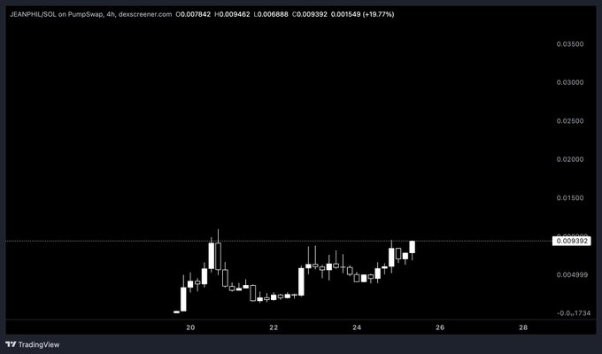 A TradingView 4-hour chart for JEANPHILL/SOL on PumpSwap shows a +19.77% gain over the past few days, with price climbing from ~0.00489 to 0.009462. The user's brief "oui?" likely expresses mild skepticism or surprise at the modest pump displayed on the chart.