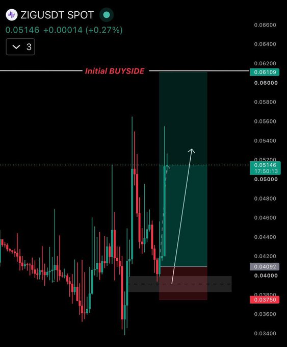 A 3-day candlestick chart of ZIGUSDT spot trading at $0.05146 (+0.27%) displays a bullish technical setup, with price breaking above the "Initial BUYSIDE" resistance level at $0.06109 after bouncing from a support zone around $0.03750-$0.04092. An annotated arrow projects an upward move toward the $0.10 target, visually supporting the author's bullish outlook on ZIG's continued price appreciation.