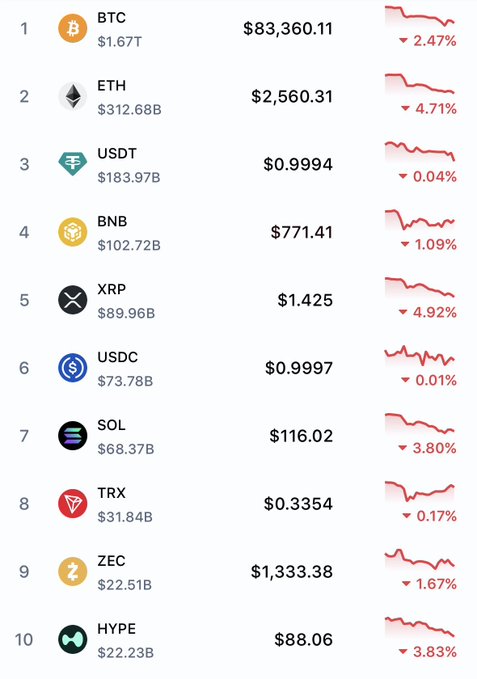 A ranking of the top 10 cryptocurrencies by market cap shows widespread declines, with BTC down 2.47% to $83,360.11 and ETH down 4.71% to $2,560.31, alongside losses for XRP (-4.92%), SOL (-3.80%), and HYPE (-3.83%) — humorously illustrating a community member's plea asking sellers to stop the bleeding across the market.