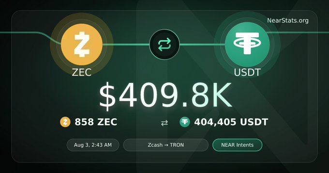 A NearStats.org cryptocurrency swap interface displays a transaction of $409.8K converting 858 ZEC (Zcash) to 404,405 USDT (Tether) on the TRON network, dated Aug 3, 2:43 AM, with a 'NEAR Intents' button.