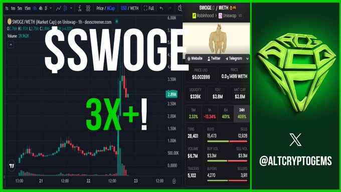 This image shows a cryptocurrency chart and data for $SWOGE, highlighting its "3X+!" gain from the provided data. The accompanying post confirms $SWOGE is performing well, contrasting with a previous unsuccessful call.