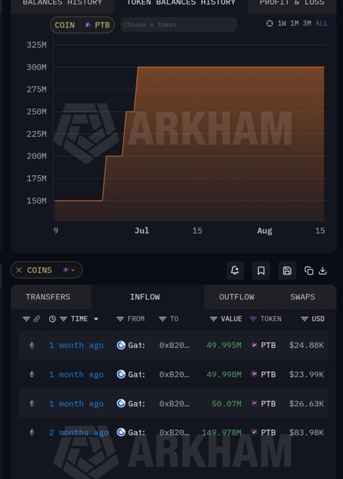 A Arkham Intelligence balances history chart showing a PTB wallet's holdings jumping from approximately 150M to 300M tokens in early July and holding steady, accompanied by a transaction list displaying inflows of ~50M PTB ($24.88K, $23.99K, $26.63K) from "Gat" address about a month ago and a larger 149.978M PTB ($83.98K) transfer from two months ago, visually confirming the whale's steady PTB accumulation pattern.