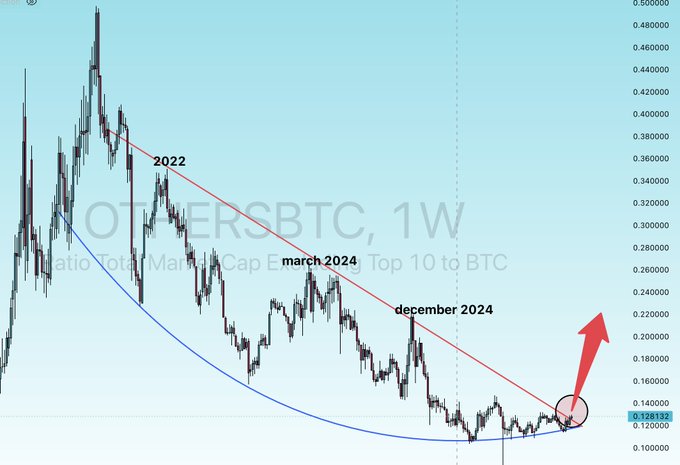 The image shows an altcoin/bitcoin price comparison chart, which illustrates the performance of two different coins over several months. Altcoins had seen some early growth, while Bitcoin's value has dropped from $0.45 to less than $1.00 in a couple of weeks. The price trend is quite steep for Bitcoin but relatively flat for altcoins during this period. This chart may help users understand which cryptocurrency shows more consistent upward performance and when it might be a better time to invest in or sell their coins based on the observed trends.