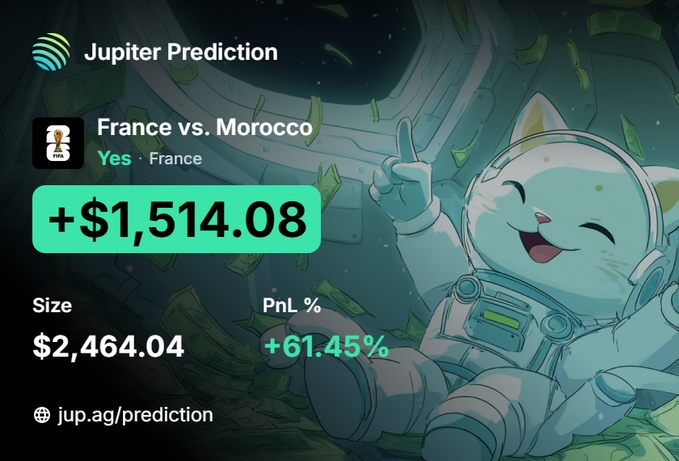 A Jupiter Prediction ad showing a winning bet on France vs. Morocco with a profit of +$1,514.08 (+61.45% PnL) on a $2,464.04 size, featuring a cat astronaut mascot.
