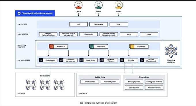 An architectural diagram of 'THE CHAINLINK RUNTIME ENVIRONMENT' showing layered components including Interface, Administer, Workflow Runtime (with Workflow A, B, C), Capabilities (Chain-Reader, Consensus Management, Chain-Writer, Workflow Triggers, API Calls, Secrets Management), Chainlink Network, and Onchain/Offchain data sources for Users A, B, and C.