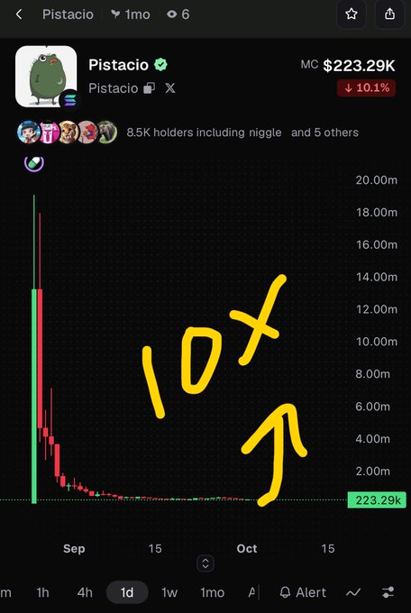 A screenshot of a crypto trading app showing the 'Pistacio' token's price chart, which has dropped significantly, featuring handwritten yellow text '10x' and an arrow pointing upward.