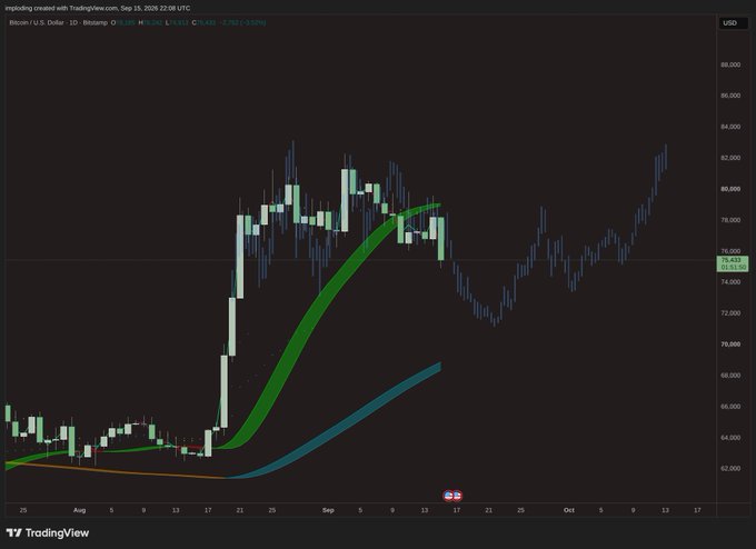 A TradingView candlestick chart of Bitcoin/U.S. Dollar (BTC/USD) on the 1D timeframe, showing prices ranging roughly between $62,000 and $88,000, with the current price marked at $76,111 (+2.73%) — visualizing the poster's tongue-in-cheek speculation about Bitcoin "pulsing" like oil.