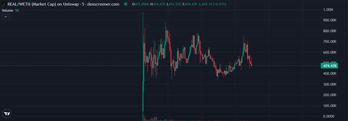The image shows a Descreener chart of the REAL/WETH token pair, with a market cap of approximately $472.5K (highlighted in a green box at $474.47K) and trading volume of 72,000 tokens. The price action displays high volatility since launch, peaking near $1.00M before pulling back, suggesting the "aping in" moment referenced in the post was made during an early, highly speculative phase.