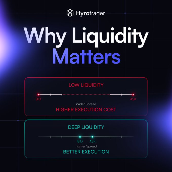 An infographic titled 'Why Liquidity Matters' from Hyrotrader, comparing a 'LOW LIQUIDITY' state with a wider spread and higher execution cost against a 'DEEP LIQUIDITY' state with a tighter spread and better execution.