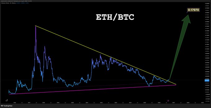 A ETH/BTC long-term chart on TradingView shows a large descending wedge pattern (yellow upper trendline, magenta lower trendline) with price breaking out upward toward 0.17970, supporting the post's claim of an imminent altcoin season as ETH begins to outperform BTC.