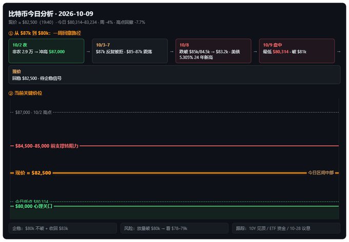 The image is a Chinese-language Bitcoin daily analysis dashboard for 2026-10-09, showing BTC trading at $82,500 with an intraday low of $80,314 (-4% intraday, -7.7% from recent high of $87,000), highlighting key support at $80,000 and resistance near $84,500-85,000. It complements the post's caption by visualizing the conservative pullback strategy, noting the current price ($82,500) and the intraday dip mentioned in the text, along with DCA continuation plans and trend observations.