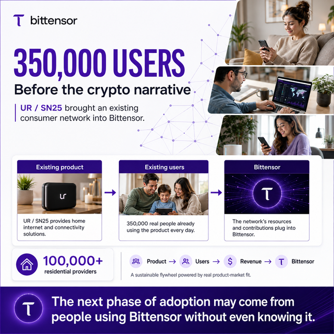 A Bittensor promotional graphic advertising "350,000 USERS" before the crypto narrative, explaining how UR/SN25 brings an existing consumer network into Bittensor with 100,000+ residential providers.