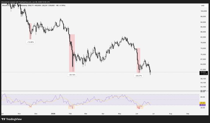 A TradingView chart of Bitcoin (BTC/USD) from June 28, 2024, showing price action with highlighted correction zones of -13.46%, -29.18%, and -29.27%, alongside a daily RSI indicator approaching oversold territory near 30, illustrating the recurring pattern of BTC corrections when entering oversold RSI conditions.