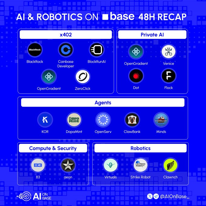The image is an "AI & ROBOTICS ON base 48H RECAP" infographic displaying categorized logos: x402 (BlackRock, Coinbase Developer, BlockRunAI, OpenGradient, ZeroClick), Private AI (OpenGradient, Venice, Dot, Flock), Agents (KOR, DopaMint, OpenServ, ClawBank, Minds), Compute & Security (B3, aeon), and Robotics (Virtuals, Strike Robot, Clawnch), visually summarizing the developments referenced in the post about x402 infrastructure, Coinbase's stock trading integration for agents, and broader AI and robotics activity on Base.