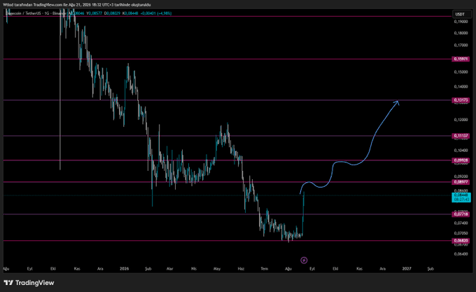 A TradingView chart of the XLayer/Tether pair (Okx) on the daily timeframe showing a long downtrend with a hand-drawn blue arrow indicating a potential recovery toward the 0.15175 resistance level.