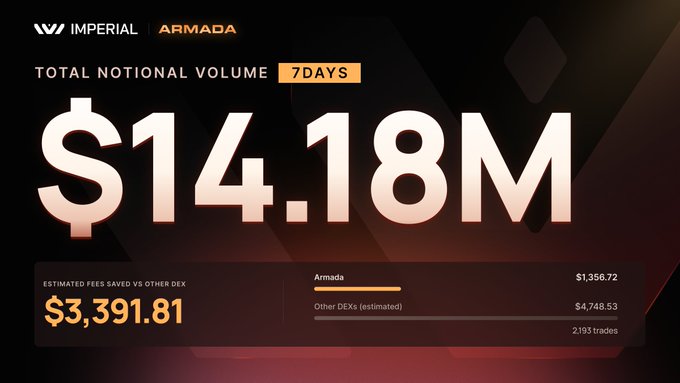 A statistics graphic from 'IMPERIAL' and 'ARMADA' displays 'TOTAL NOTIONAL VOLUME 7DAYS' at '$14.18M', with estimated fees saved vs other DEX showing '$3,391.81' and a breakdown of 2,193 trades.