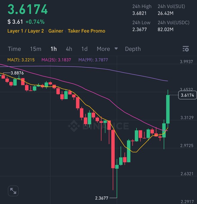 The image shows a Binance candlestick chart for SUI on the 1-hour timeframe, displaying a sharp recovery from a 24h low of $2.3677 to a current price of $3.6174 (+0.74%), with a dramatic green reversal candle rebounding off the lows. The chart visually supports the post's claim of an extremely bullish recovery, showcasing the strong bounce from the bottom wick back up through the moving averages (MA7: 3.2215, MA25: 3.1837, MA99: 3.7877).