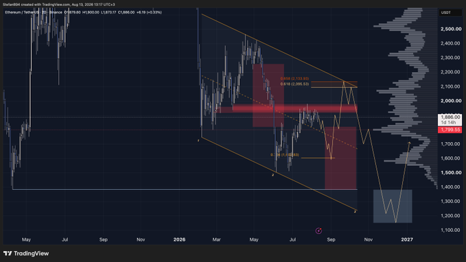The image shows a TradingView chart of Ethereum/USDT (ETHUSDT) with a clear descending channel pattern, highlighting key resistance levels at $2,135.82 (0.618 Fib) and $1,480.11 (0.786 Fib), with the current price at $1,880.00. The chart visualizes the trader's plan to bid under $1,200 and trade the highlighted Fibonacci retracement levels within the downtrend, targeting a potential "3 drives" reversal pattern.