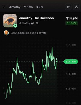 A chart shows the Jimothy The Raccoon ($Jimothy) token price surging 18.2% to $14.87M, with 32.5K holders including "coyote." The sharp upward spike in the green price line visually confirms the post's claim that $Jimothy has pumped 18% today.