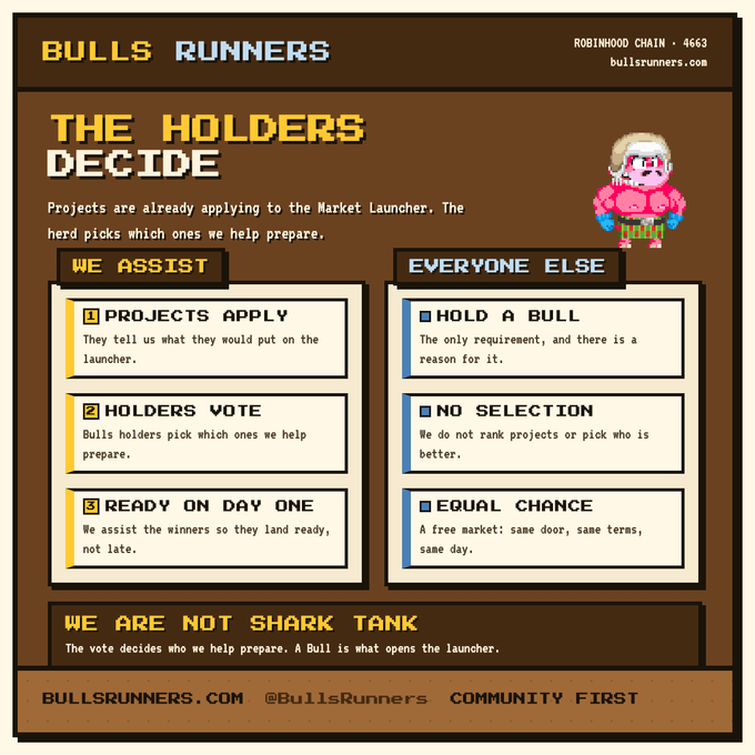 An infographic for Bulls Runners on Robinhood Chain (block 4663) titled 'The Holders Decide,' explaining their Market Launcher process in three steps: Projects Apply, Holders Vote, and Ready on Day One, alongside 'Everyone Else' requirements like Holding a Bull.
