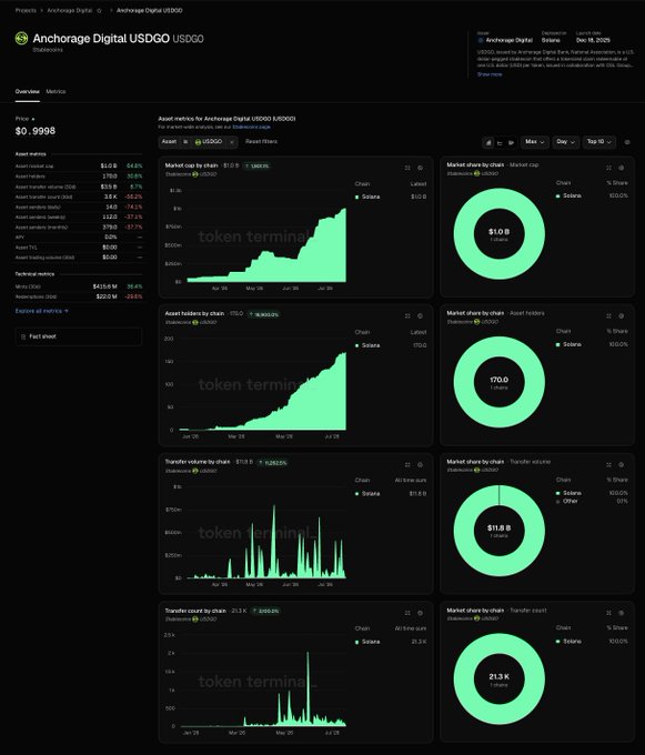 The image shows Token Terminal's analytics dashboard for Anchorage Digital USDGO (USDGO), displaying the stablecoin's key metrics including a $1.0B market cap, $17.6M circulating supply, and historical growth charts showing market cap and asset holders rising steadily to current levels as of Dec 19, 2025. The dashboard visually supports the post's claim about USDGO's milestone of reaching a $1 billion market cap on Solana, reflecting approximately 20x year-to-date growth.