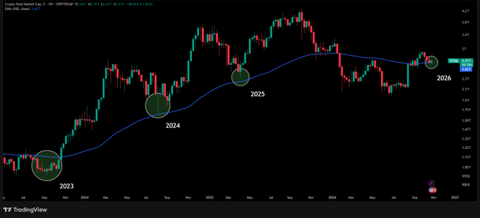 A TradingView candlestick chart shows a long-term upward price trend with a blue moving average, circled turning points labeled “2023,” “2024,” “2025,” and “2026,” and a right-side value near “3.675.”
