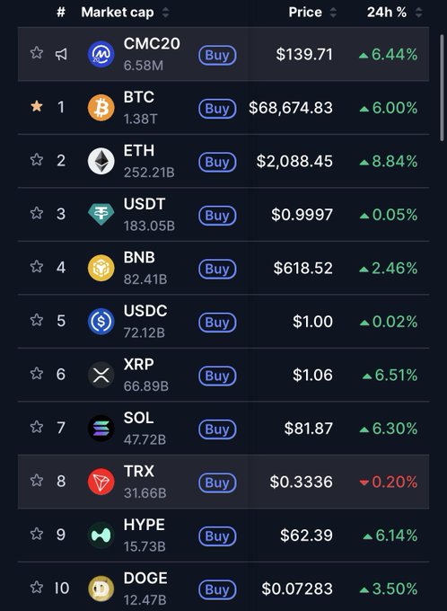A cryptocurrency market dashboard displays the top assets by market cap, with Bitcoin (BTC) leading at $68,674.83 (+6.00%), followed by Ethereum (ETH) at $2,088.45 (+8.84%), and most other major coins like USDT, BNB, USDC, XRP, SOL, and DOGE showing gains ranging from 0.02% to 8.84% over 24 hours. The widespread green performance across the board supports the optimistic tone of asking whether users are bullish on crypto.