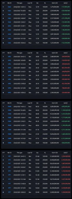 Four stacked cryptocurrency market data tables display trading information for various coins including ANQ, UPG, and FPT, showing columns for market cap, volume, price, and 24-hour change.