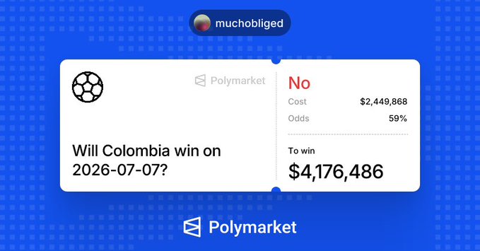 A Polymarket screenshot shows a bet of $2,449,868 at 59% odds against Colombia winning on 2026-07-07, with a potential payout of $4,176,486, matching the post's description of a massive $2.45M wager on Colombia losing.