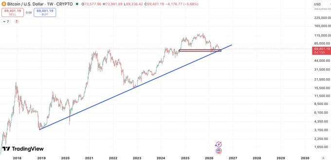 The image presents a chart of Bitcoin's price trends over time. The chart shows a blue line sloping upwards from left to right, indicating an increase in value as time progresses. This upward trendline suggests that Bitcoin has been gaining popularity and value over the past few years. However, it is important to note that this information comes from Tradingview, which might not be reliable or comprehensive. The post provides some insights into how Bitcoin's price trend could change at a certain point in the future, with an emphasis on reaching the 65,000 level, and possibly reacting to a market crash if Bitcoin's value continues to rise beyond that threshold.