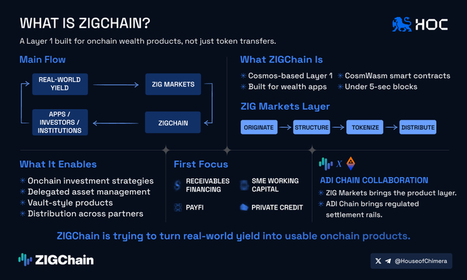 A dark-themed infographic titled "WHAT IS ZIGCHAIN?" explains ZIGChain as a Cosmos-based Layer 1 blockchain built for wealth products rather than simple token transfers, featuring ZIG Markets (Originate → Structure → Tokenize → Distribute) and a collaboration with ADI Chain for regulated settlement. The diagram highlights first focus areas like Receivables Financing, SME Working Capital, PayFi, and Private Credit, aligning with the post's message about bringing real-world investment products onchain through ZIG Markets and ADI Chain's settlement rails.