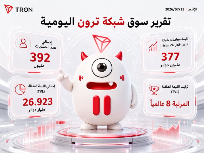 A stylized 3D TRON mascot stands on a glowing platform showcasing the network's daily market report dated July 13, 2026, highlighting 392 million total accounts, $377 million in 24-hour TRX transactions, a $26.923 billion total value locked (TVL), and a #8 global ranking by stablecoin TVL — visually reinforcing the post's message of TRON's simultaneous growth across accounts, liquidity, stablecoins, and DeFi.