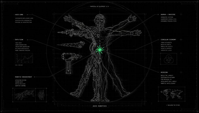 A futuristic blueprint-style diagram of a robotic Vitruvian Man with multiple arms and weapons, labeled with text including 'AXES ROBOTICS', 'MASS-CORE', 'DATA FLOW', 'CIRCULAR ECONOMY', 'MISSION', and 'HUMAN + MACHINE'.