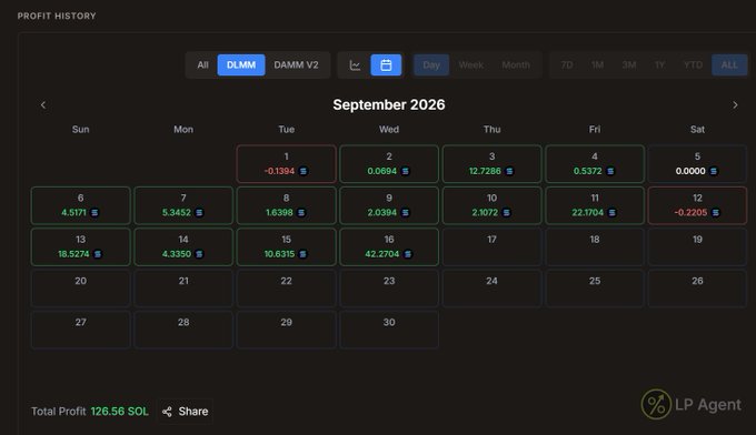 A "Profit History" dashboard for September 2026 displays daily earnings on the DLMM and DAMM V2 platforms, with notable gains like 22.7288 on the 3rd and 42.2704 on the 16th, totaling 126.56 SOL and illustrating the post's message of patience and strategy in liquidity providing.