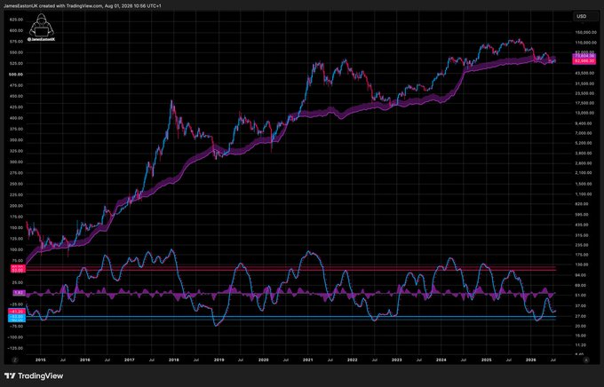 A TradingView chart of Bitcoin/USD created with TradingView.com dated Aug 01, 2026, showing price action over several years from 2015 to 2026 with the 'USD' currency label and 'BTCUSD' ticker.