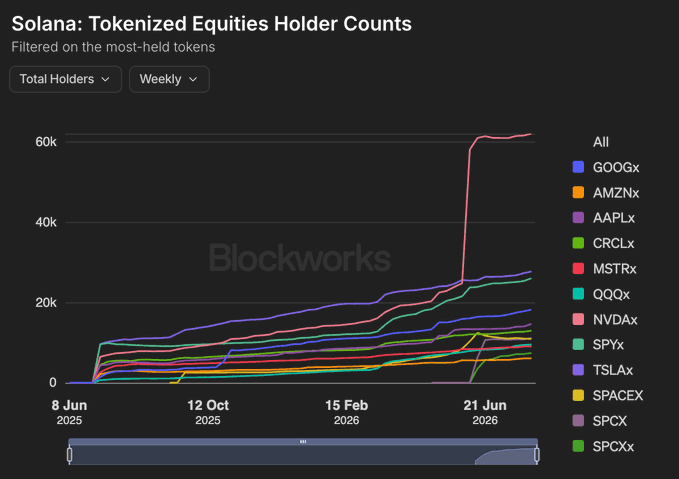 The chart from Blockworks displays "Solana: Tokenized Equities Holder Counts," tracking weekly holder growth for the top 10 most-held tokenized equities—including GOOGx, AMZNx, AAPLx, CRCLx, MSTRx, QQQx, NVDAx, SPYx, TSLAx, and SPACEX—showing a sharp surge in total holders to roughly 60k+ around June 2026, which visually supports the post's claim that xStocks dominate tokenized equity ownership on Solana with 190K+ holders and rising.