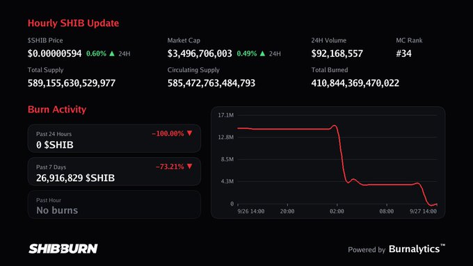 A SHIBburn dashboard showing the hourly SHIB update, including price ($0.00000594), market cap ($3.49B), and a 24-hour burn activity graph showing a -100% drop.