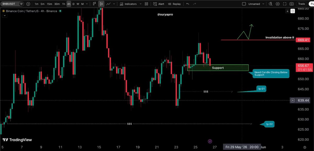In this screenshot of a trading chart displaying a trading strategy, we see an upward trend with the price rising from around $64 to approximately $82 over time. The strategy being used appears to be a wedge strategy, which means that only certain points in the price's history are considered for making decisions about buying or selling. The chart also shows some support and validation levels, indicating that there is potential for further gains if the trader executes their strategy correctly. The post suggests an attempt at executing this particular strategy has ended in failure due to either a candle being too close to $64, or the bears losing control of the market while using this strategy.