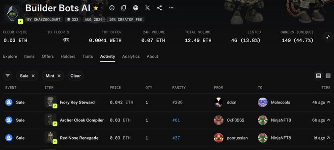 Screenshot of an NFT marketplace page for 'Builder Bots AI' collection by 0xAZGOLDART, showing activity with sales including 'Archer Cloak Compier' (#61) and 'Red Nose Renegade' (#37).