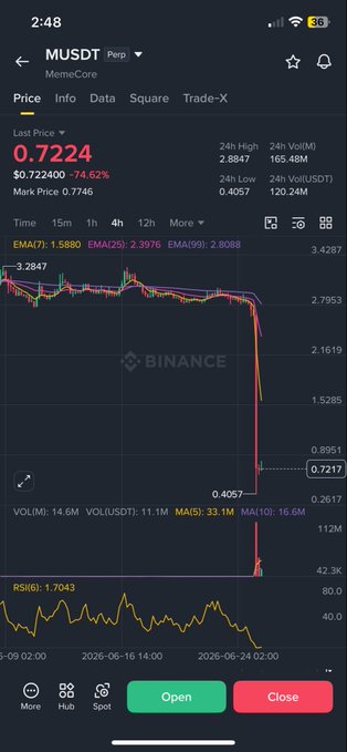 The image shows a screenshot of an app's news feed, which displays the price history for the cryptocurrency MemeCore. The app's interface has different colors representing various aspects of the coin's trading performance. One color stands out with a red line indicating that the token Core is over 85% below its highest value in recent days. This suggests a significant decline or crash in its market price, as MemeCore plummeted by more than $2.7 billion within just 24 hours. Additionally, there are numerous mentions of liquidations and market data in the image, further reinforcing the negative news surrounding the coin's performance.