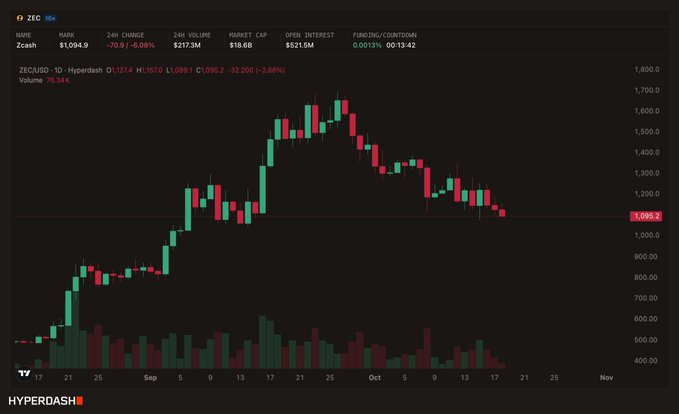 A candlestick chart of Zcash (ZEC/USD) shows the cryptocurrency's price dropping back below $1,100, currently trading at $1,094.9 with a 6.08% decline, while the accompanying post highlights concerns about poor liquidation maps and warns retail investors about the bearish technical outlook.