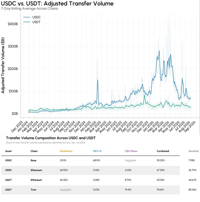 A line chart titled "USDC vs. USDT: Adjusted Transfer Volume" shows USDC's 7-day rolling transfer volume surging to peaks above $300B in early-to-mid 2026 before declining to around $60–70B by September, dramatically outpacing USDT, which remained relatively flat between $20B and $60B. A breakdown table beneath attributes most USDC activity to Base (68.91% DEX LP) and USDT activity to Ethereum flashloans (46.32%), illustrating how the headline $41.7T stablecoin settlement figure is inflated by wash trading rather than genuine payment flows comparable to Visa.
