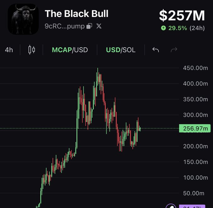 The image shows a price chart for "The Black Bull" token (ticker 9cRC...pump) with a market cap of $257M, up 29.5% in 24 hours, displaying a volatile trend that peaked near $450M before correcting to around $256.97M—visually supporting the claim that the project is "building something special" amid notable market activity.