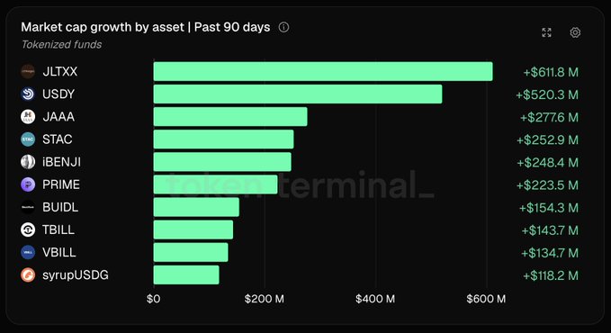 A dark-themed bar chart titled 'Market cap growth by asset | Past 90 days' showing tokenized funds, with JLTXX leading at +$611.8 M, followed by USDY (+$520.3 M), JAAA (+$277.6 M), STAC (+$252.9 M), iBENJI (+$248.4 M), PRIME (+$223.5 M), BUIDL (+$154.3 M), TBILL (+$143.7 M), VBILL (+$134.7 M), and syrupUSDG (+$118.2 M).