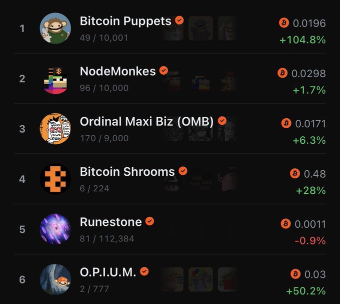 Ranking list of Bitcoin Ordinals collections showing Bitcoin Puppets (#1, +104.8%), NodeMonkes (#2), Ordinal Maxi Biz/OMB (#3), Bitcoin Shrooms (#4), Runestone (#5), and O.P.I.U.M. (#6).