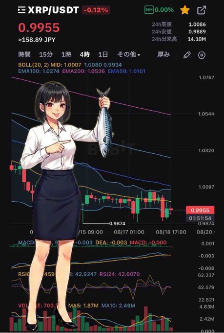 A trading chart for the XRP/USDT pair (showing 0.9955, -0.12%, approximately 158.89 JPY) overlaid with an anime-style illustration of a woman in a white shirt and black skirt holding up a fish.
